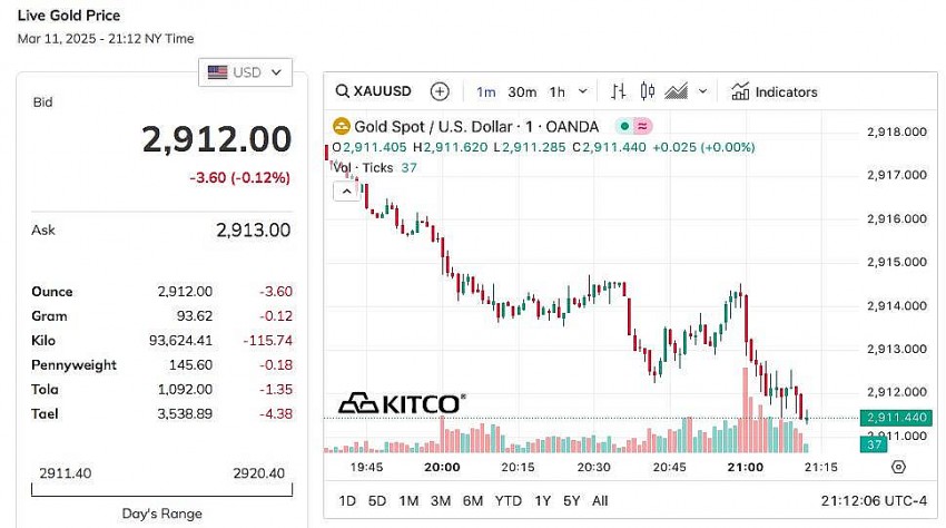 Giá vàng thế giới hôm nay - Nguồn TradingView