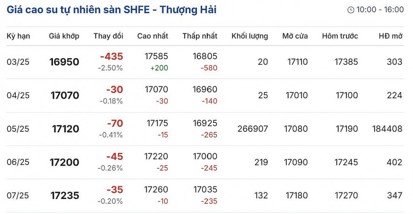 Cập nhật: 12/03/2025 lúc 08:09:01 (delay 10 phút) Cập nhật: 12/03/2025 lúc 08:09:01 (delay 10 phút)