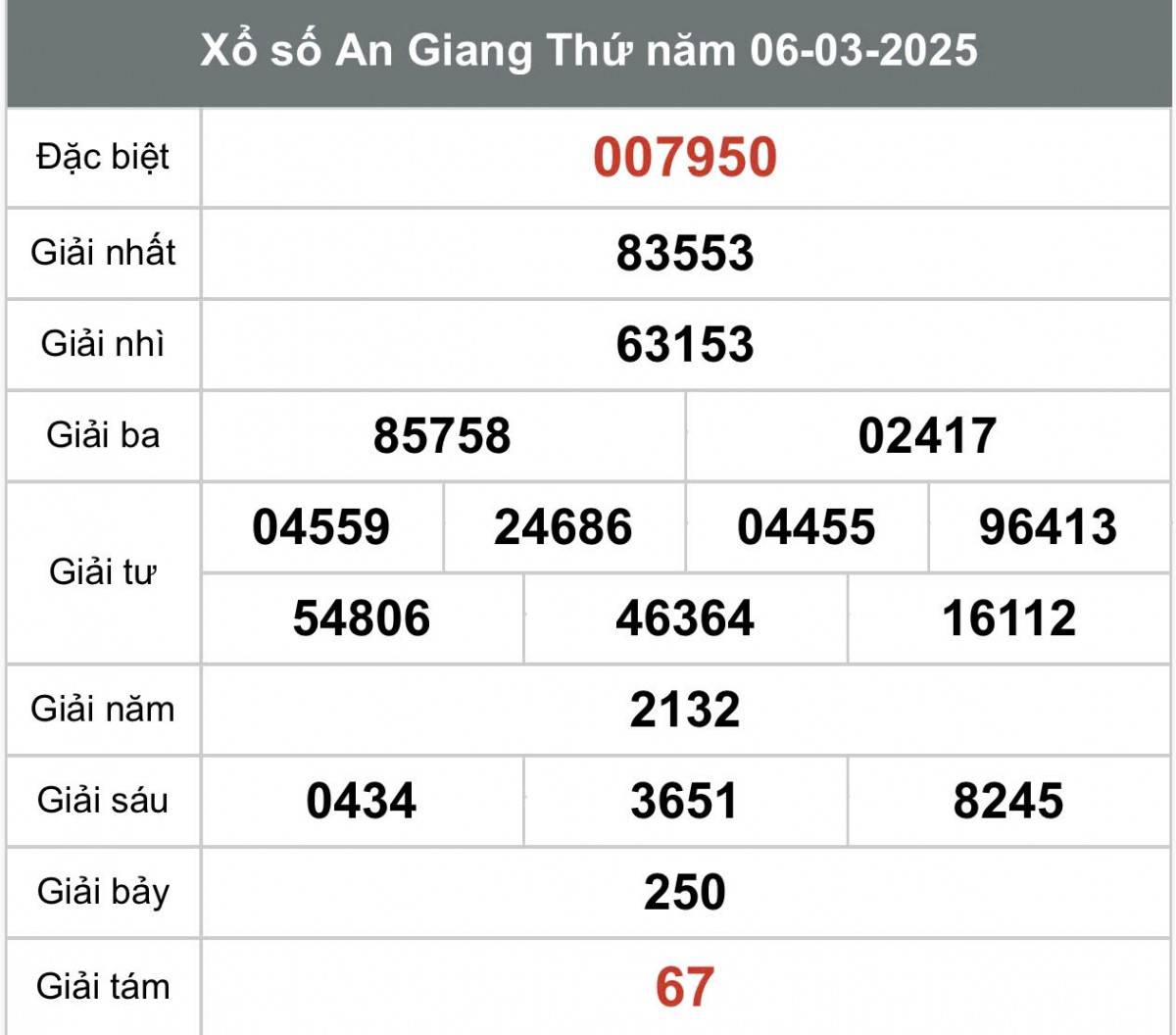 XSAG 6/3, Kết quả xổ số An Giang hôm nay 6/3/2025, Trực tiếp XSAG ngày 6 tháng 3