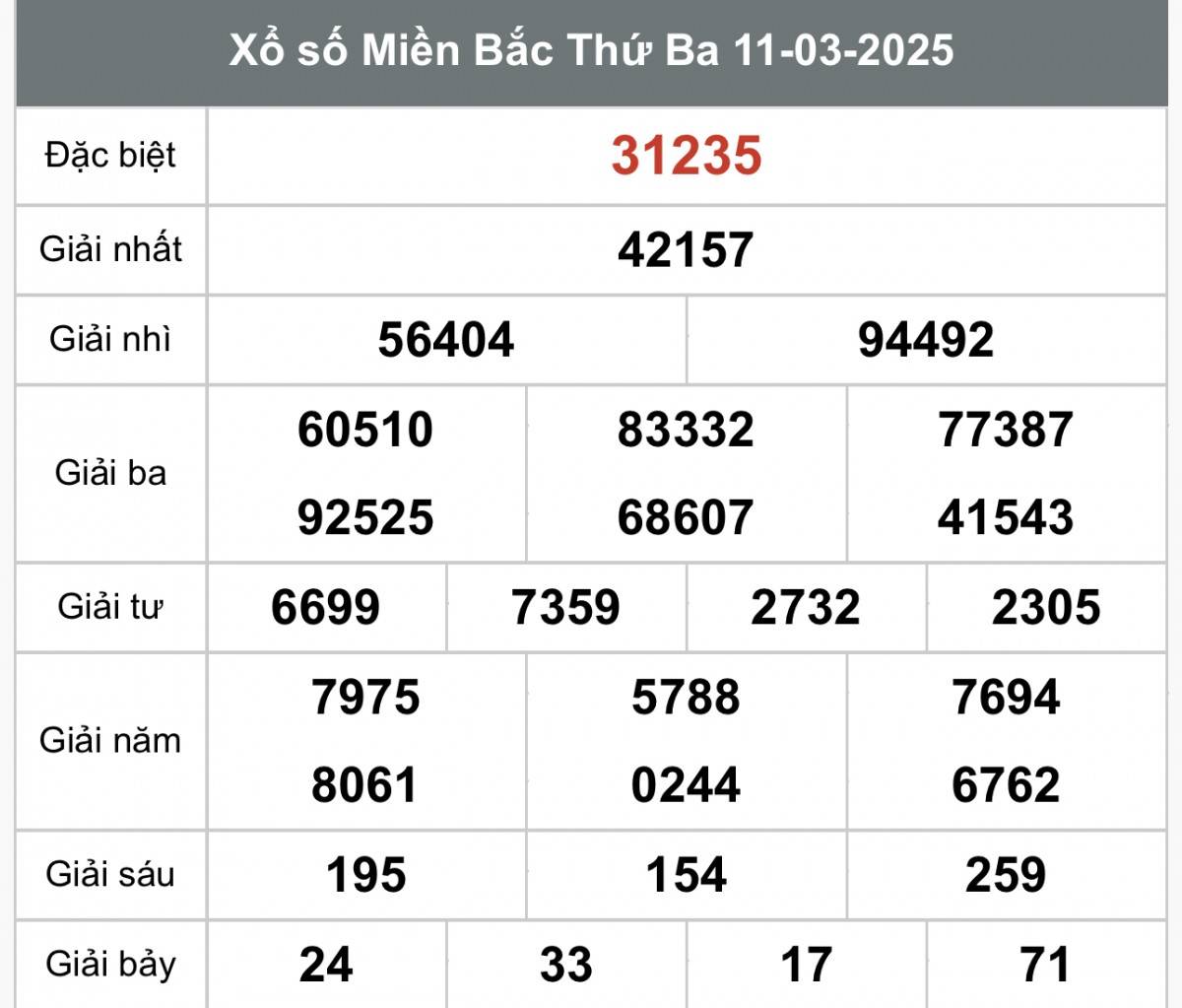 Xổ số miền Bắc ngày 12 tháng 3 năm 2025, XSMB ngày 12 tháng 3