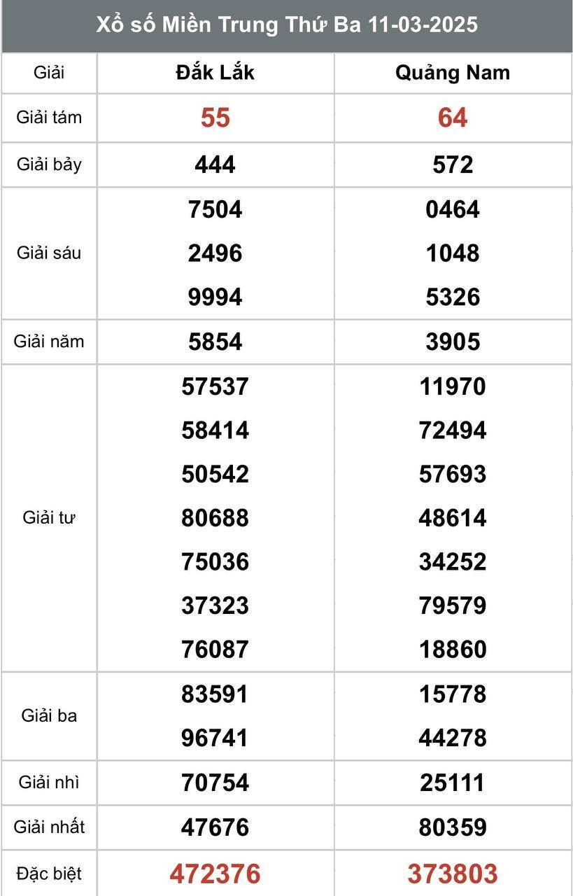 Xổ số miền Trung ngày 13 tháng 3 năm 2025, XSMT ngày 13 tháng 3