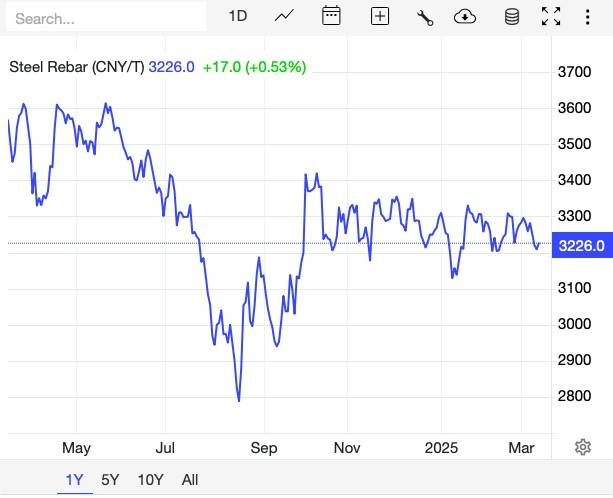 Giá thép hôm nay 12/3: Giá thép quốc tế giảm, giá thép trong nước duy trì ổn định