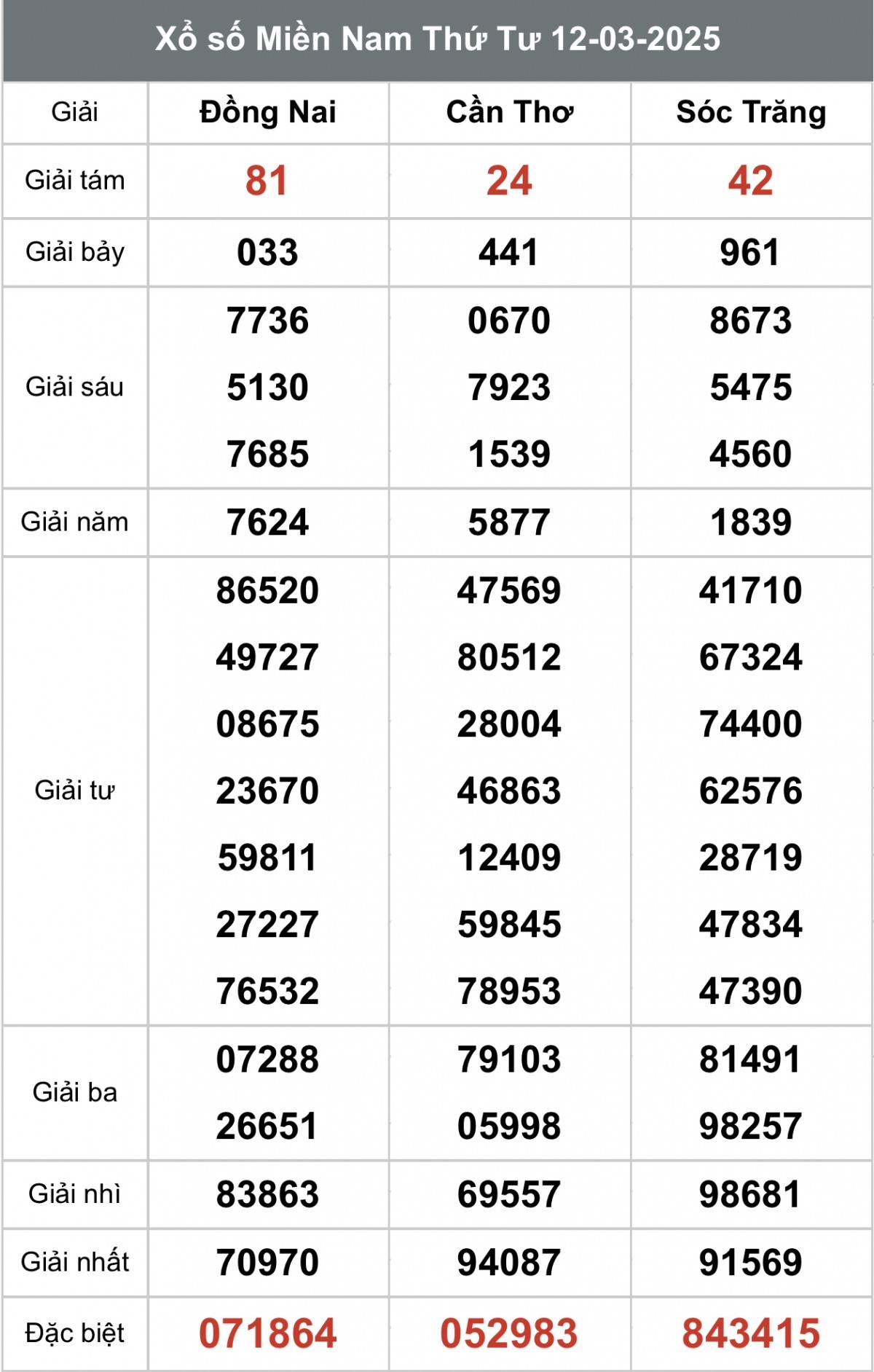 Xem kết quả Xổ số miền Nam Ngày 12 tháng 3 năm 2025, XSMN 12/3