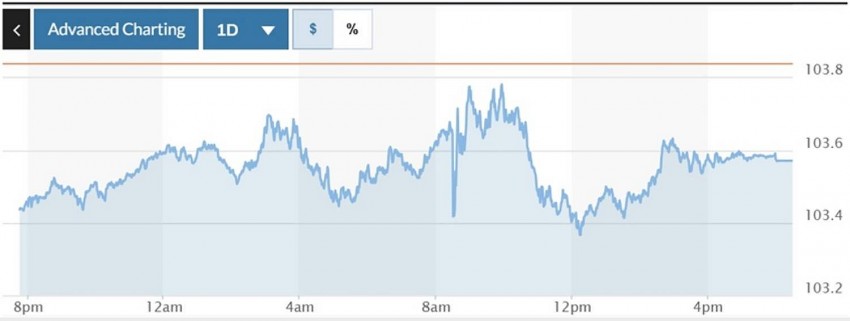 Biểu đồ biến động Chỉ số DXY trong 24 giờ qua. Ảnh: Marketwatch