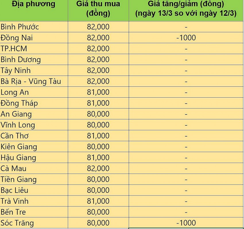 Bảng giá heo hơi tại miền Nam hôm nay 12/3/2025. Bảng giá heo hơi tại miền Nam hôm nay 12/3/2025.