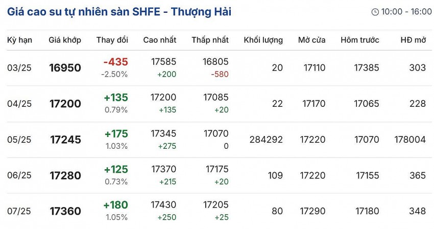 Cập nhật: 13/03/2025 lúc 08:20:01 (delay 10 phút)