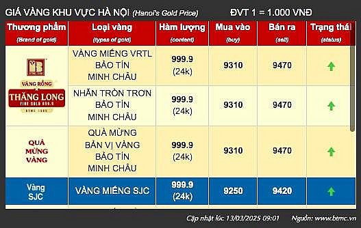 Giá vàng tại khu vực Hà Nội của thương hiệu Bảo Tín Minh Châu - Ảnh chụp màn hình Giá vàng tại khu vực Hà Nội của thương hiệu Bảo Tín Minh Châu - Ảnh chụp màn hình