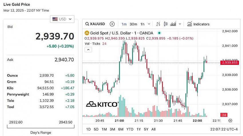 Giá vàng thế giới hôm nay - Nguồn TradingView Giá vàng thế giới hôm nay - Nguồn TradingView