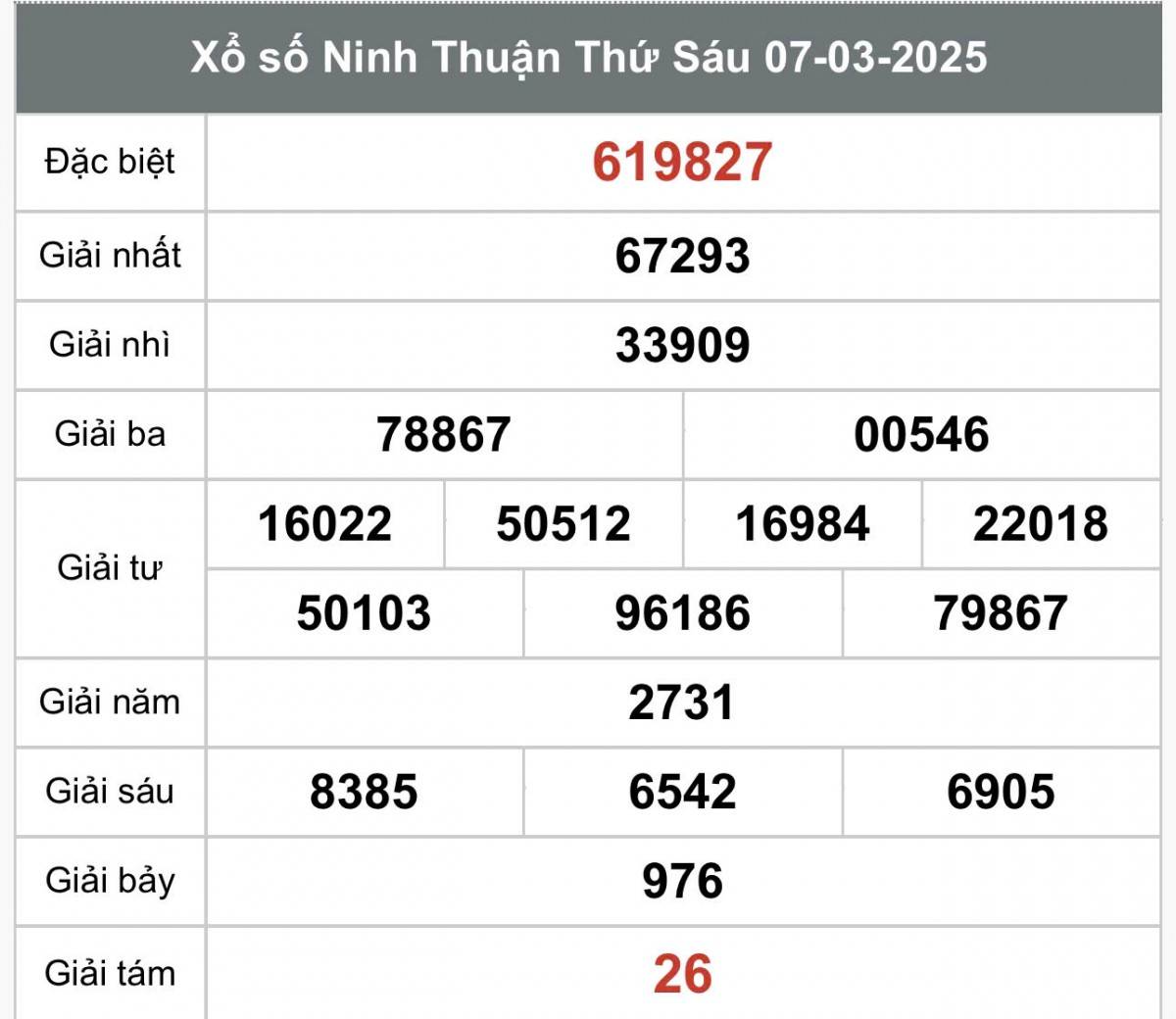 Xổ số Ninh Thuận ngày 7 tháng 3 năm 2025, XSNT 7/3