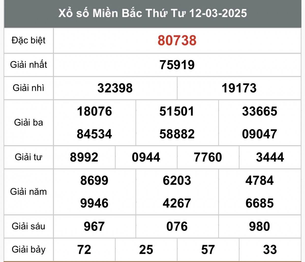 Xổ số miền Bắc ngày 14 tháng 3 năm 2025, XSMB ngày 14 tháng 3