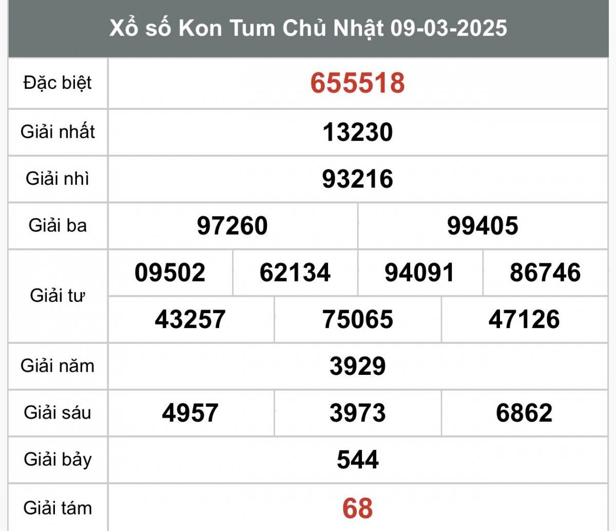 Xổ số Kon Tum ngày 9 tháng 3 năm 2025, XSKT 9/3