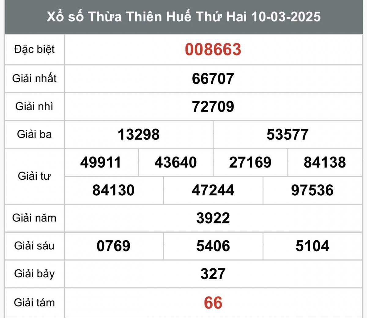 Xổ số Thừa Thiên Huế ngày 10 tháng 3 năm 2025, XSTTH 10/3