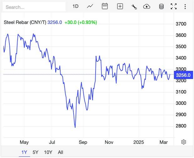 Giá thép hôm nay 13/3: Giá thép trong nước ổn định, thép quốc tế biến động trái chiều