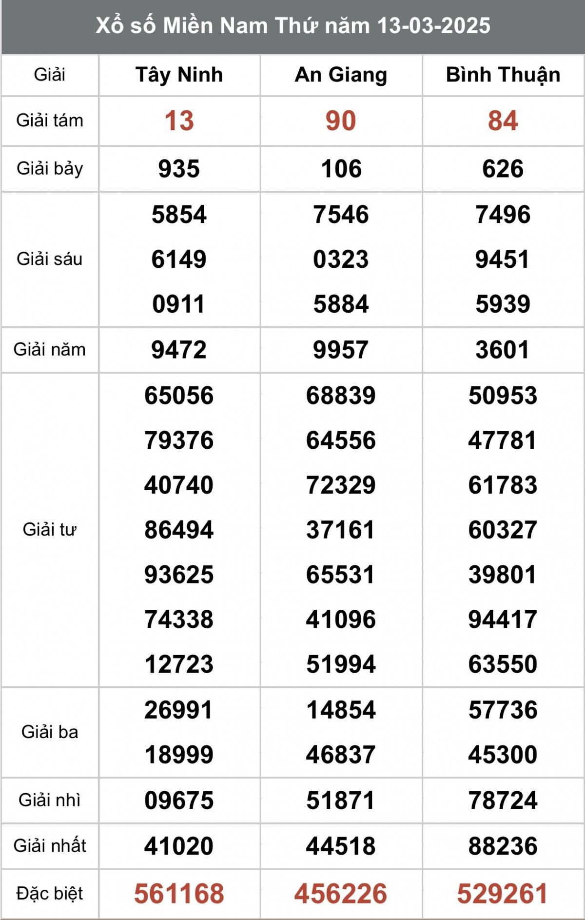 Xem kết quả Xổ số miền Nam Ngày 13 tháng 3 năm 2025, XSMN 13/3 Xem kết quả Xổ số miền Nam Ngày 13 tháng 3 năm 2025, XSMN 13/3
