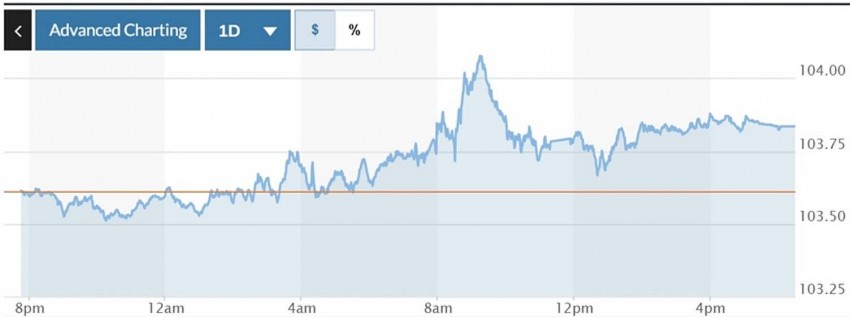 Biểu đồ biến động Chỉ số DXY trong 24 giờ qua. Ảnh: Marketwatch