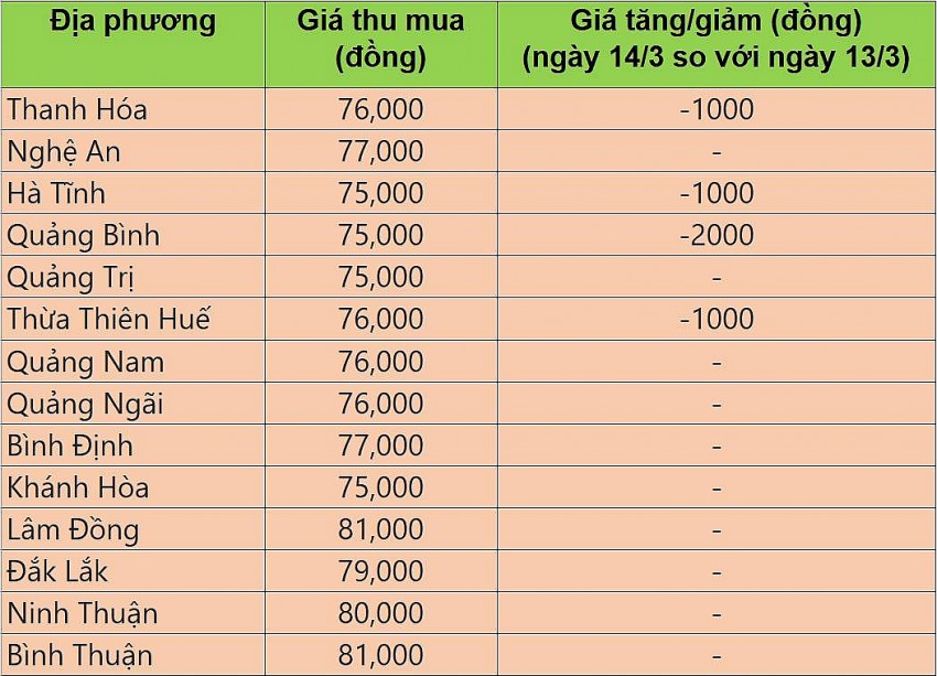 Bảng giá heo hơi tại miền Trung hôm nay 14/3/2025.