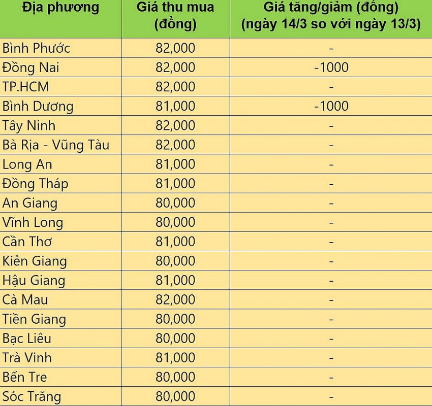 Bảng giá heo hơi tại miền Nam hôm nay 14/3/2025.