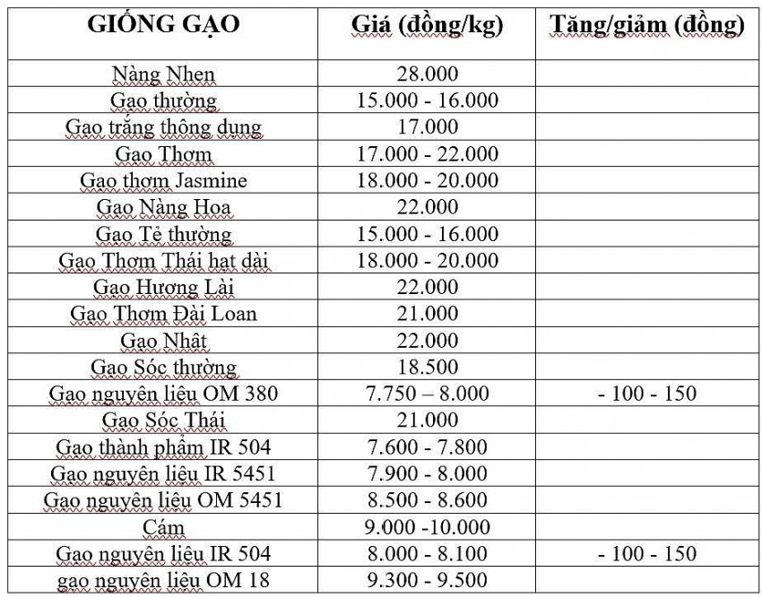 Bảng giá gạo hôm nay 14/3/2025.