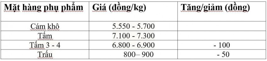 Bảng giá phụ phẩm hôm nay 14/3/2025.