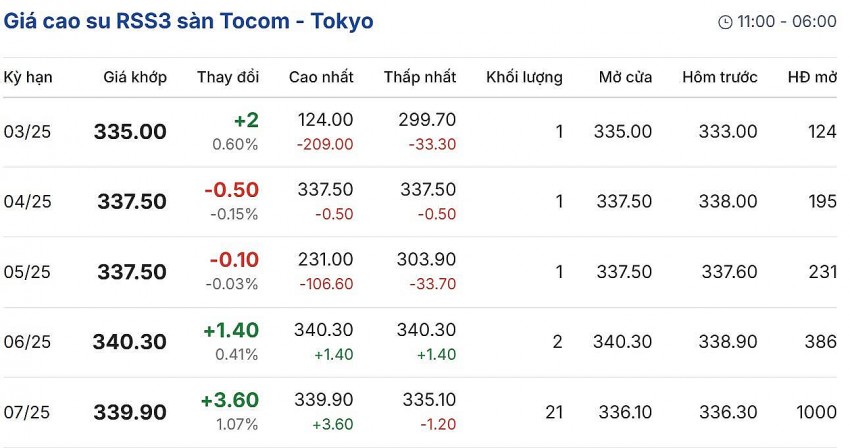 Cập nhật: 14/03/2025 lúc 08:30:01 (delay 10 phút)