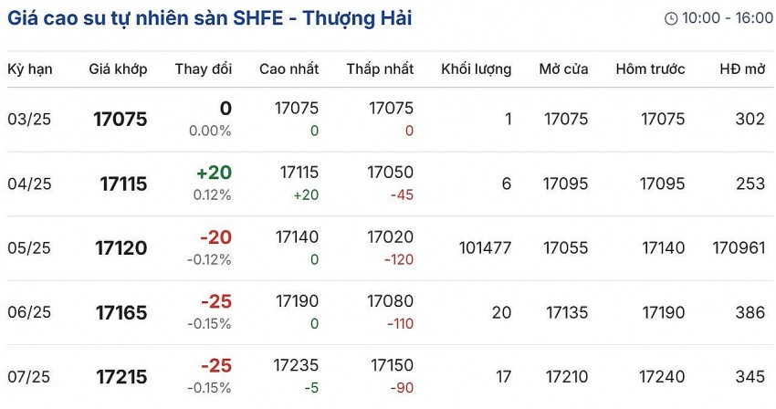 Cập nhật: 14/03/2025 lúc 08:30:01 (delay 10 phút)