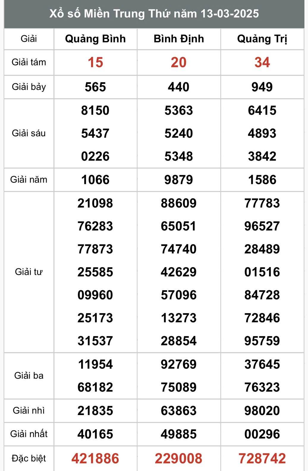 Xổ số miền Trung ngày 14 tháng 3 năm 2025, XSMT ngày 14 tháng 3