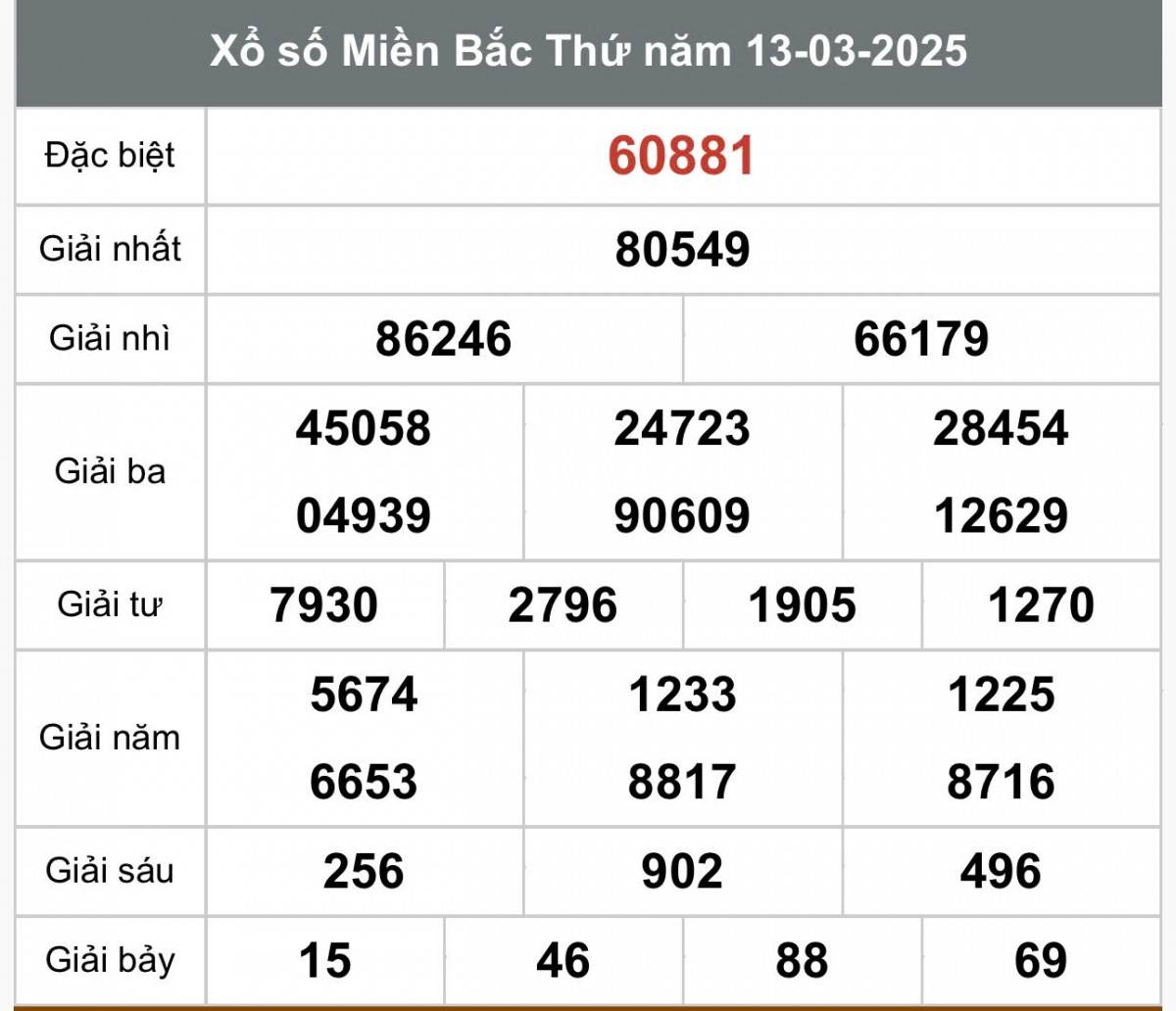 XSMB 15/3, kết quả xổ số miền Bắc thứ 6 ngày 15/3, xổ số hôm nay miền Bắc ngày 15/3/2025