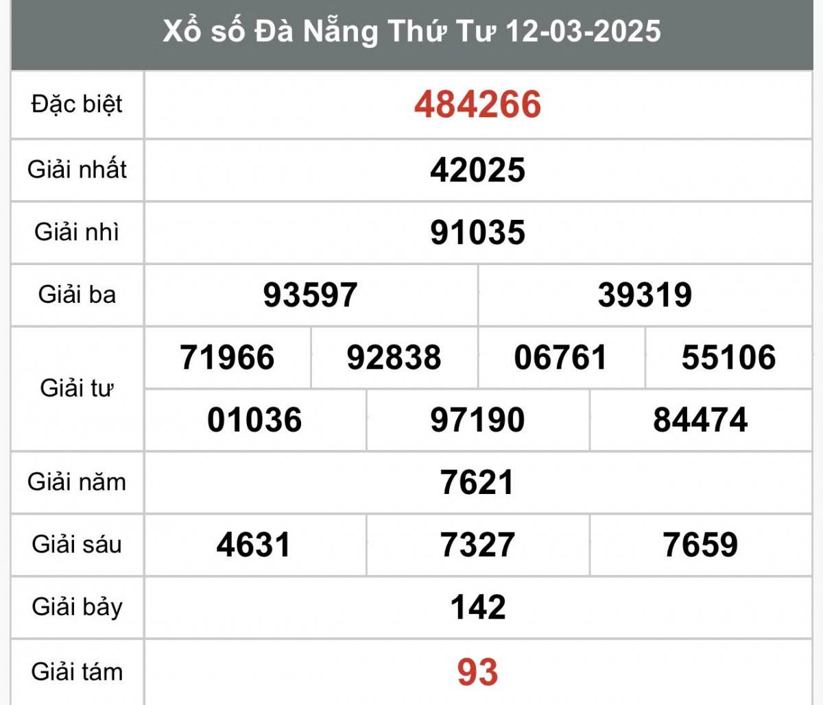 Xổ số Đà Nẵng ngày 15 tháng 3 năm 2025, XSDNA ngày 15 tháng 3