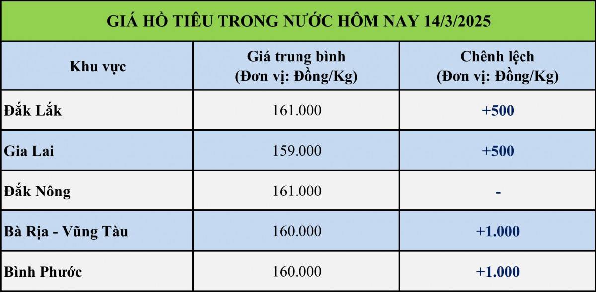 Giá tiêu hôm nay 14/3: Giá tiêu hôm nay 14/3: