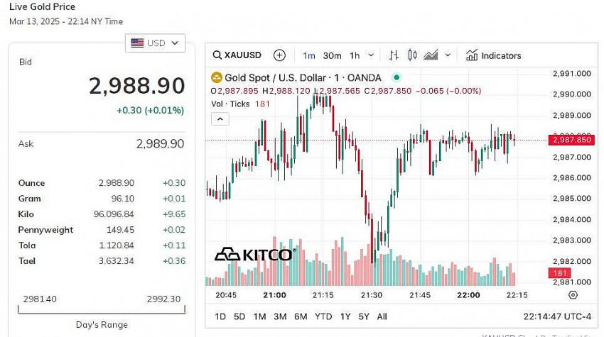Giá vàng thế giới hôm nay - Nguồn TradingView Giá vàng thế giới hôm nay - Nguồn TradingView