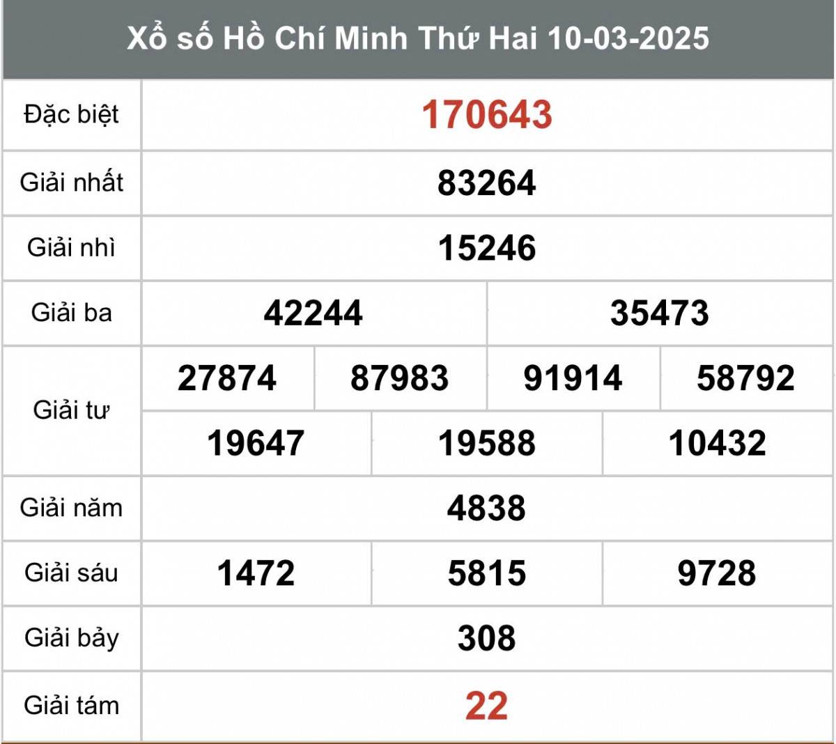 Xem kết quả Xổ số thành phố Hồ Chí Minh ngày 10 tháng 3 năm 2025, XSHCM 10/3