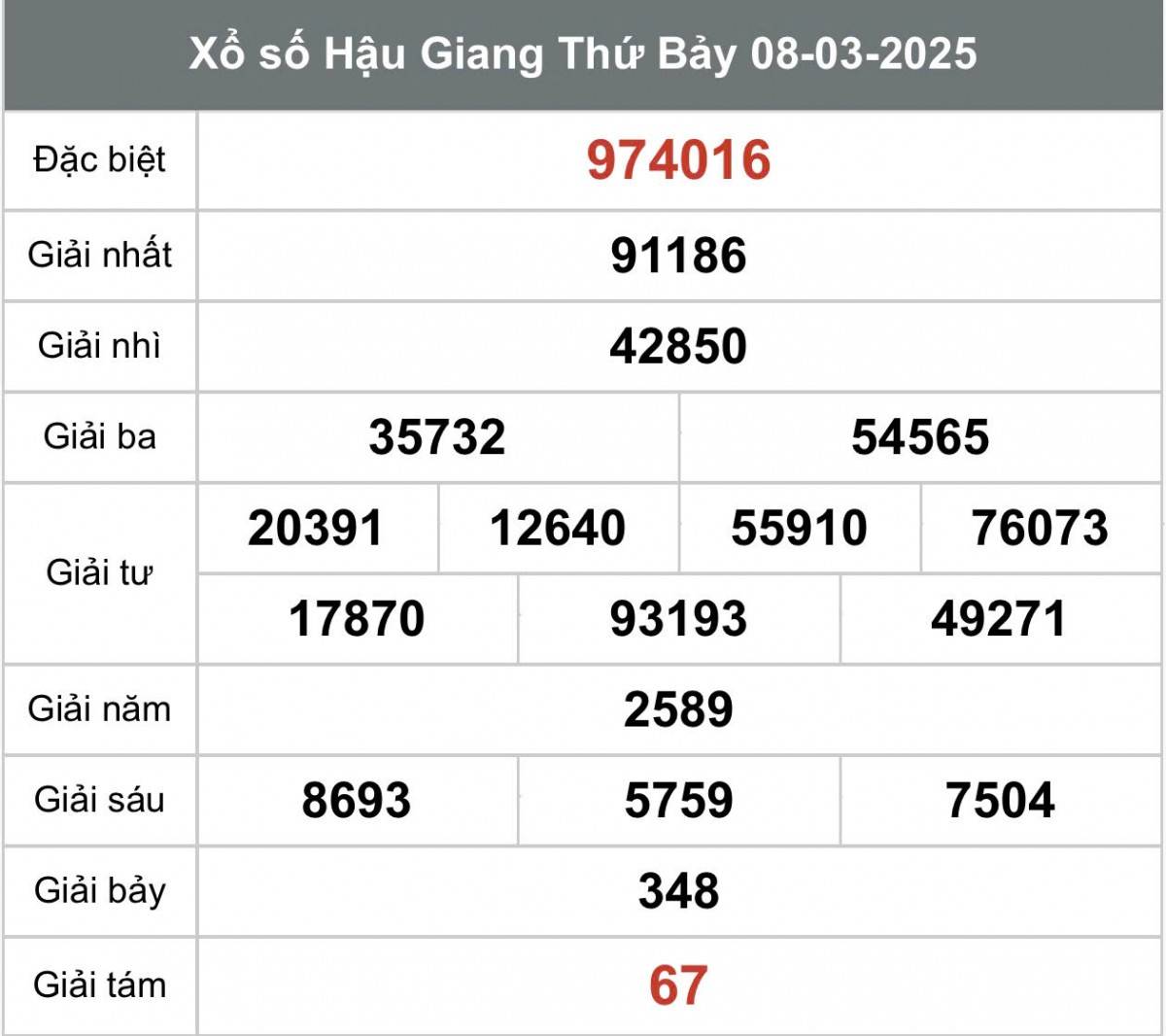 Xổ số Hậu Giang ngày 8 tháng 3năm 2025, XSHG ngày 8 tháng 3