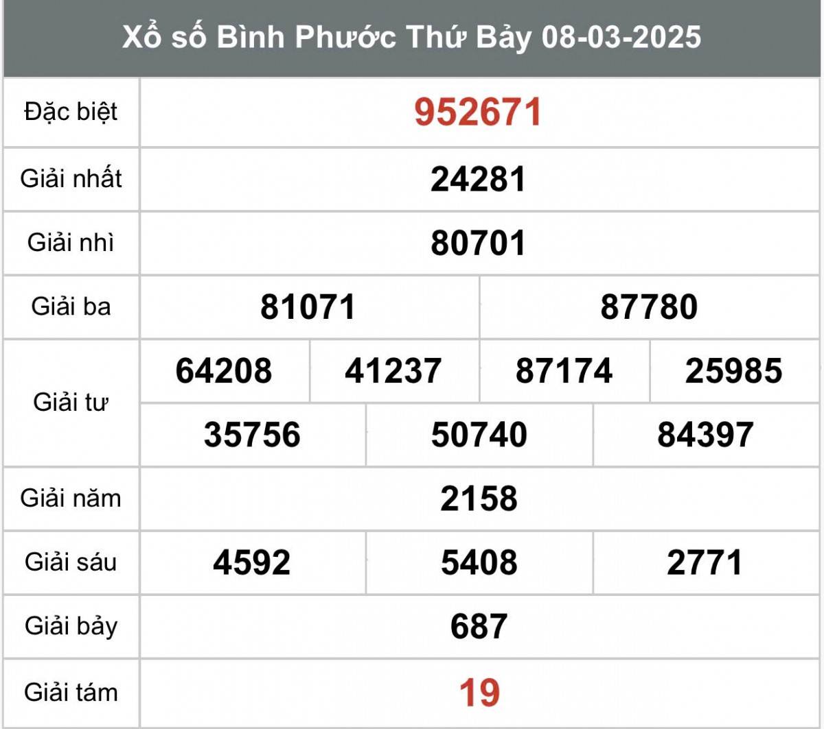 XSBP 15/3, Kết quả xổ số Bình Phước hôm nay 15/3/2025, Trực tiếp XSBP ngày 15 tháng 3 XSBP 15/3, Kết quả xổ số Bình Phước hôm nay 15/3/2025, Trực tiếp XSBP ngày 15 tháng 3