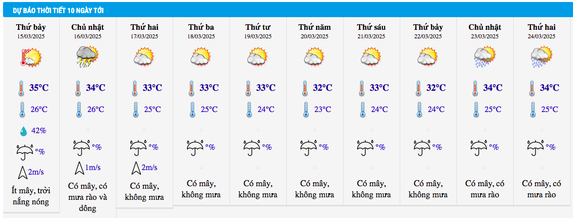 Dự báo thời tiết thành phố Hồ Chí Minh 10 ngày tới