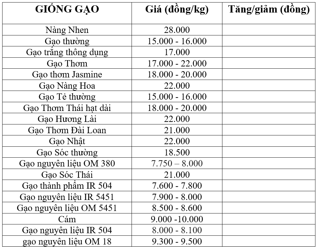 giá lúa gạo