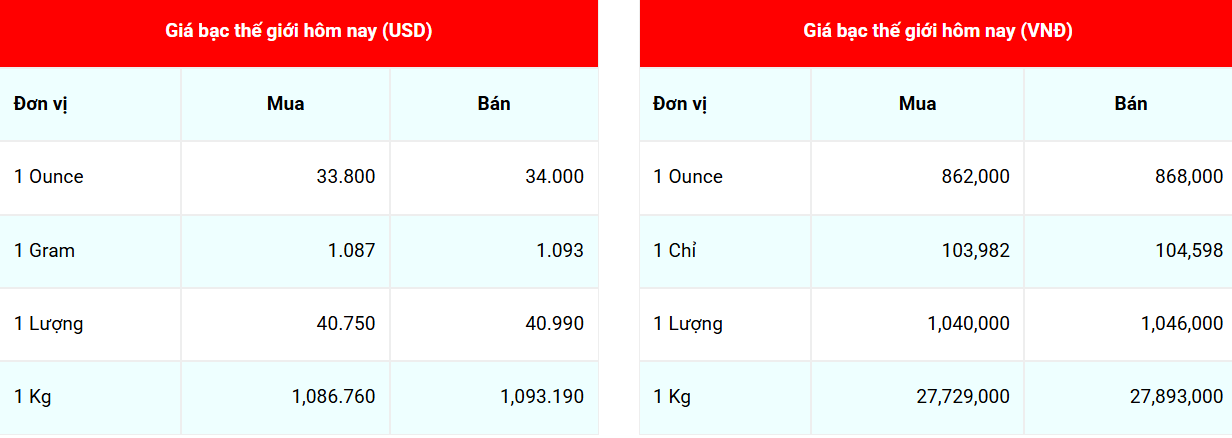 Giá bạc hôm nay 15/3/2025: