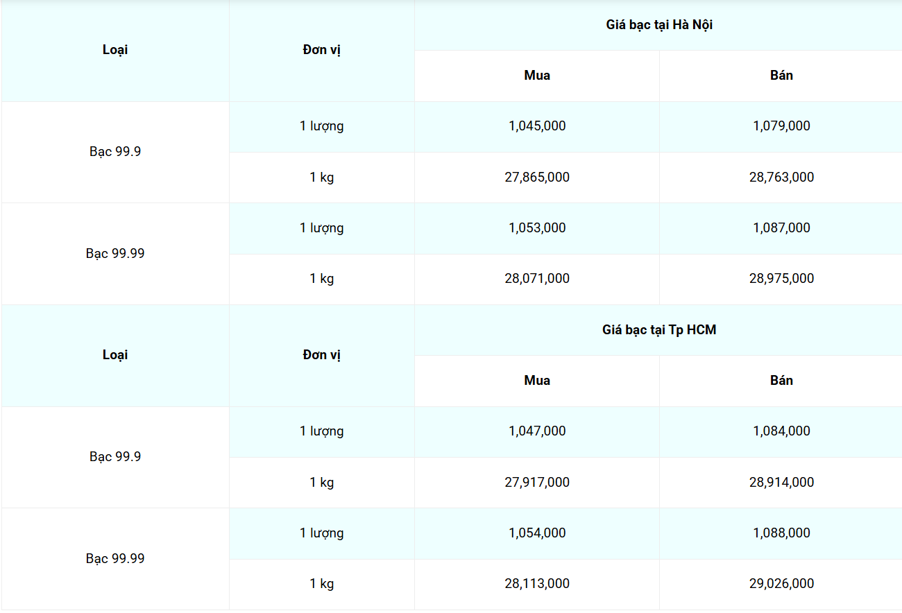 Giá bạc hôm nay 15/3/2025: