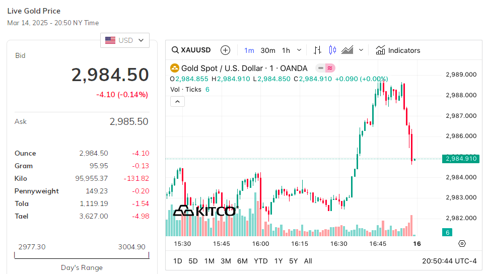 Giá vàng thế giới hôm nay - Nguồn TradingView Giá vàng thế giới hôm nay - Nguồn TradingView