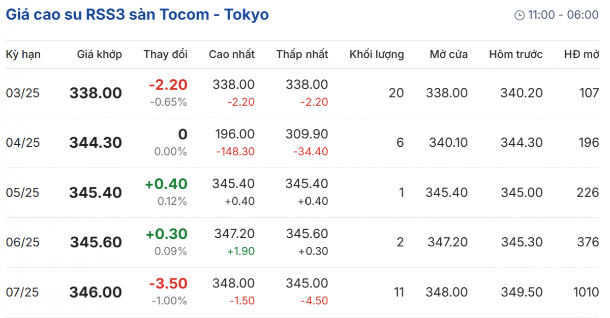 giá cao su giá cao su