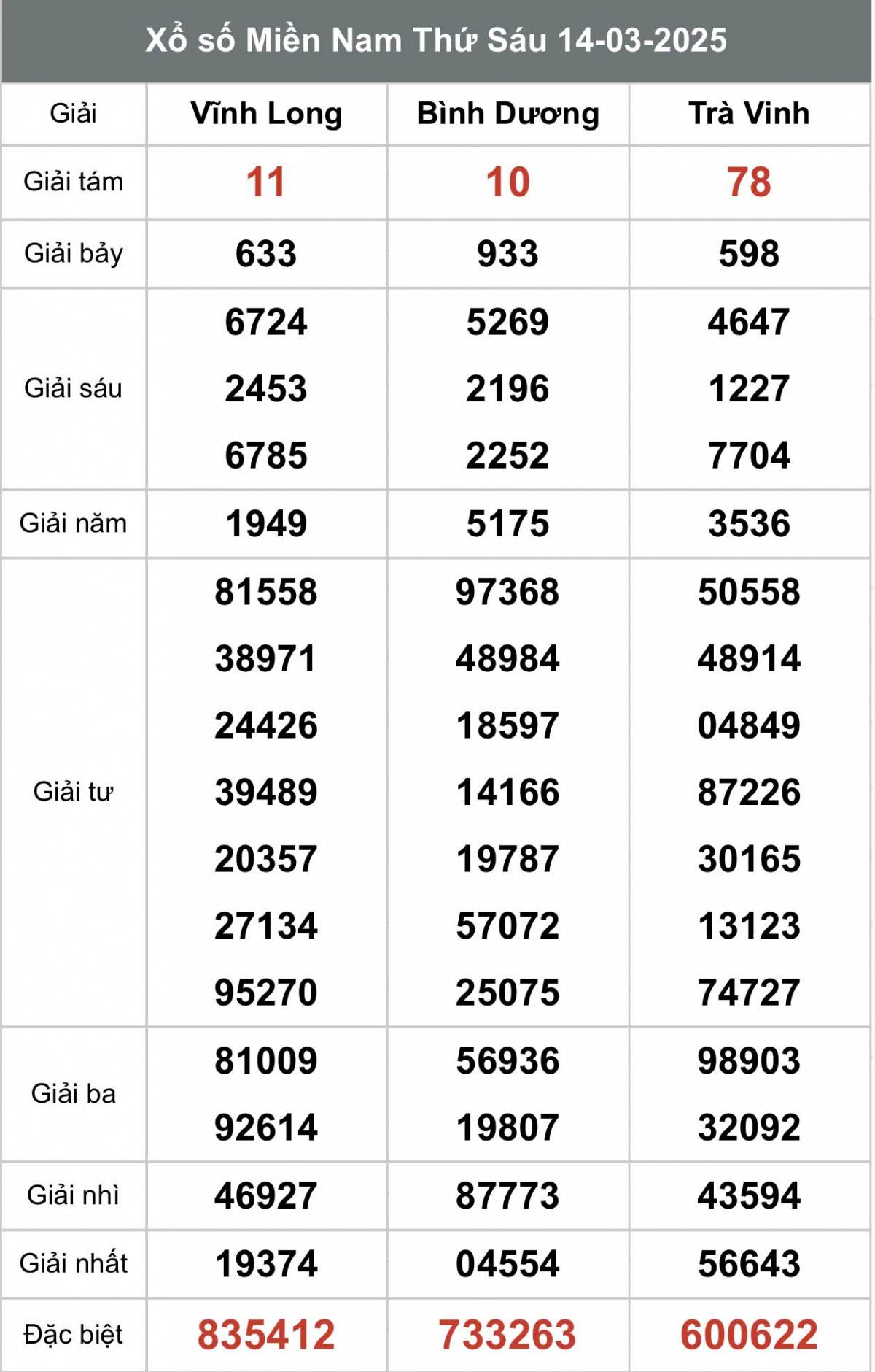 Xem kết quả xổ số miền Nam Ngày 14 tháng 03 năm 2025, XSMN 14/03