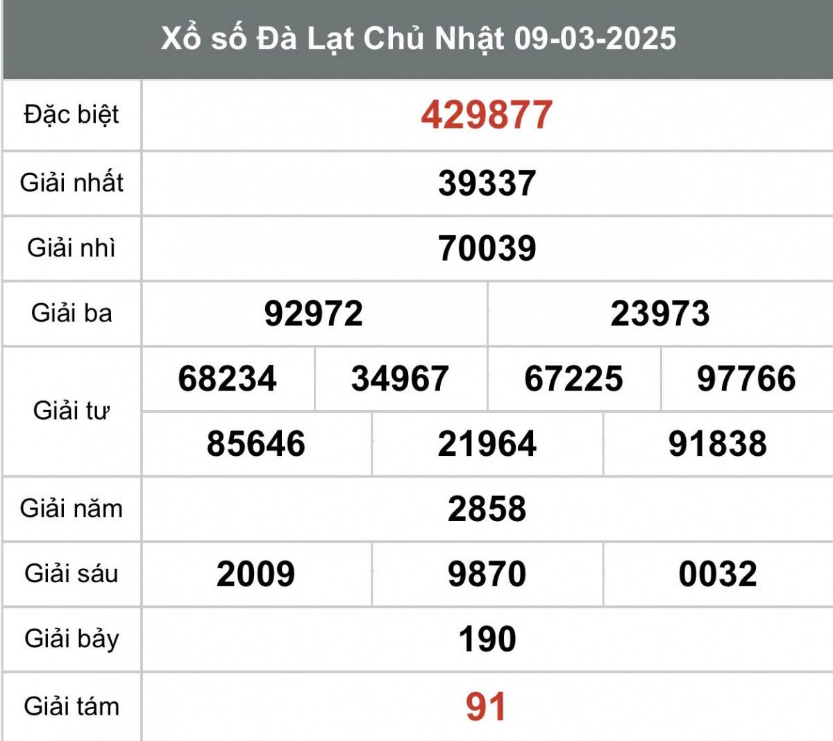 Xem Kết quả Xổ số Đà Lạt ngày 9 tháng 3 năm 2025, XSDL 9/3 Xem Kết quả Xổ số Đà Lạt ngày 9 tháng 3 năm 2025, XSDL 9/3
