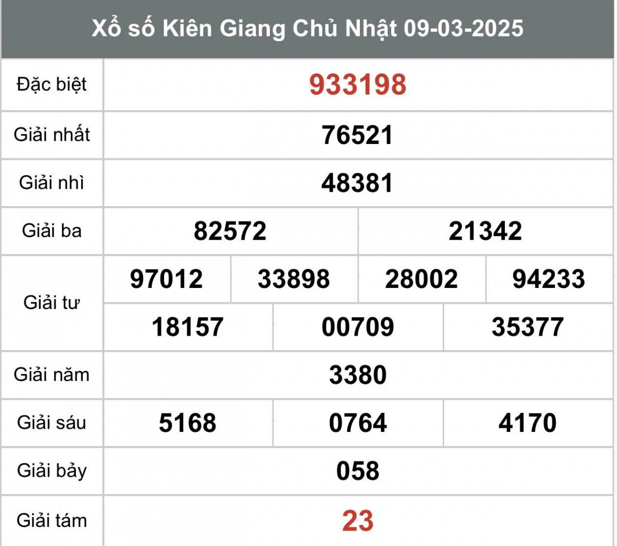 Xem Kết quả Xổ số Kiên Giang ngày 9 tháng 3 năm 2025, XSKG 9/3