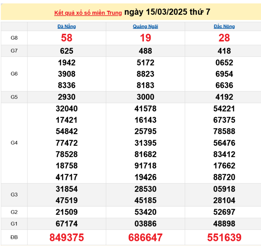 XSMT 16/3, Xổ số miền Trung ngày 16 tháng 3, Trực tiếp Kết quả Xổ số miền Trung hôm nay ngày 16/3/2025