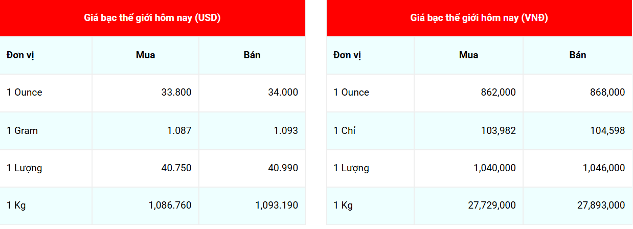 Giá bạc thế giới hôm nay