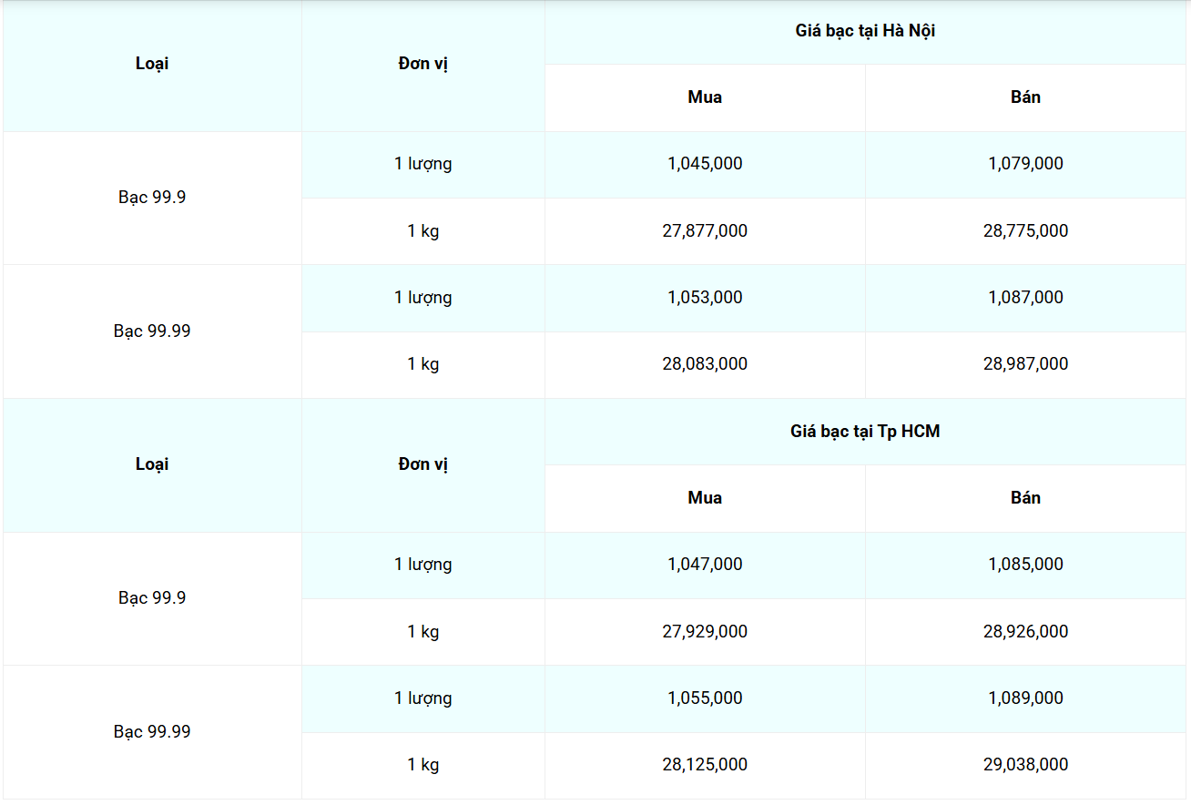 Giá bạc hôm nay 16/3/2025: