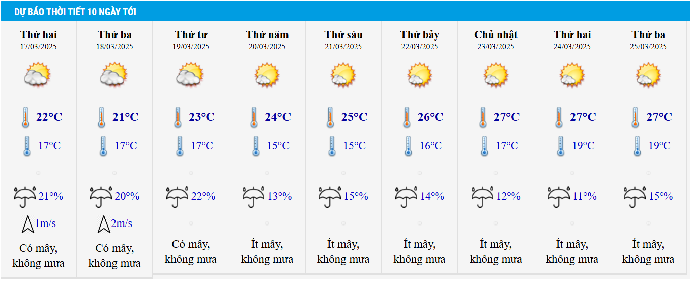 Dự báo thời tiết Hà Nội 10 ngày tới.