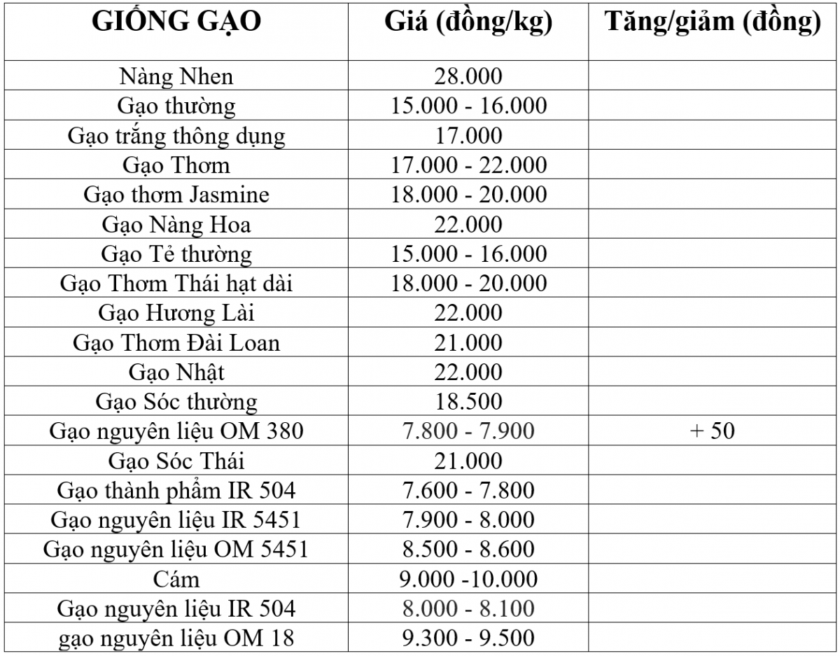 giá lúa gạo giá lúa gạo