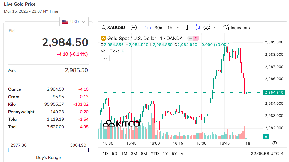 Giá vàng thế giới hôm nay - Nguồn TradingView Giá vàng thế giới hôm nay - Nguồn TradingView