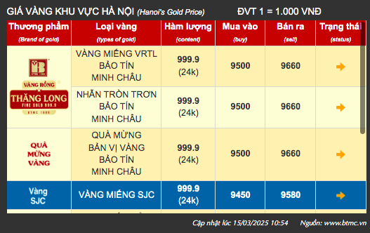 Giá vàng tại khu vực Hà Nội của thương hiệu Bảo Tín Minh Châu - Ảnh chụp màn hình Giá vàng tại khu vực Hà Nội của thương hiệu Bảo Tín Minh Châu - Ảnh chụp màn hình