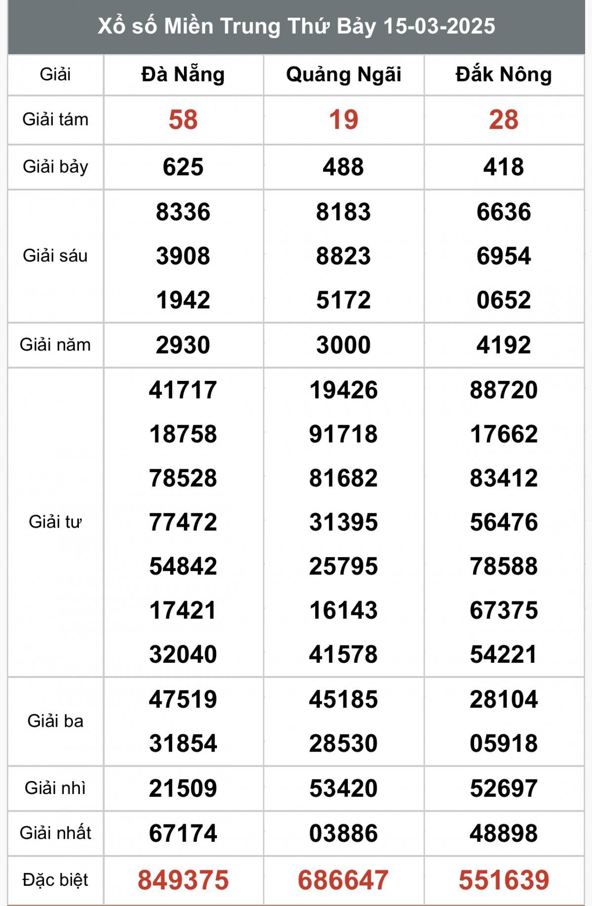 Kết quả Xổ số miền Trung ngày 15/3/2025 XSMT 16/3, kết quả xổ số miền Trung chủ nhật ngày 16/3, xổ số hôm nay miền Trung ngày 16/3/2025